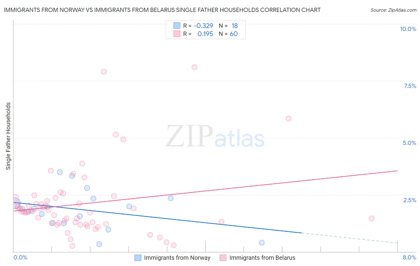 Immigrants from Norway vs Immigrants from Belarus Single Father Households