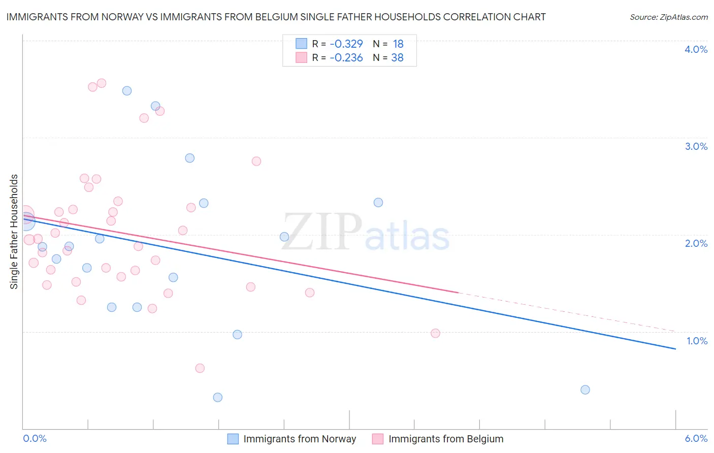 Immigrants from Norway vs Immigrants from Belgium Single Father Households
