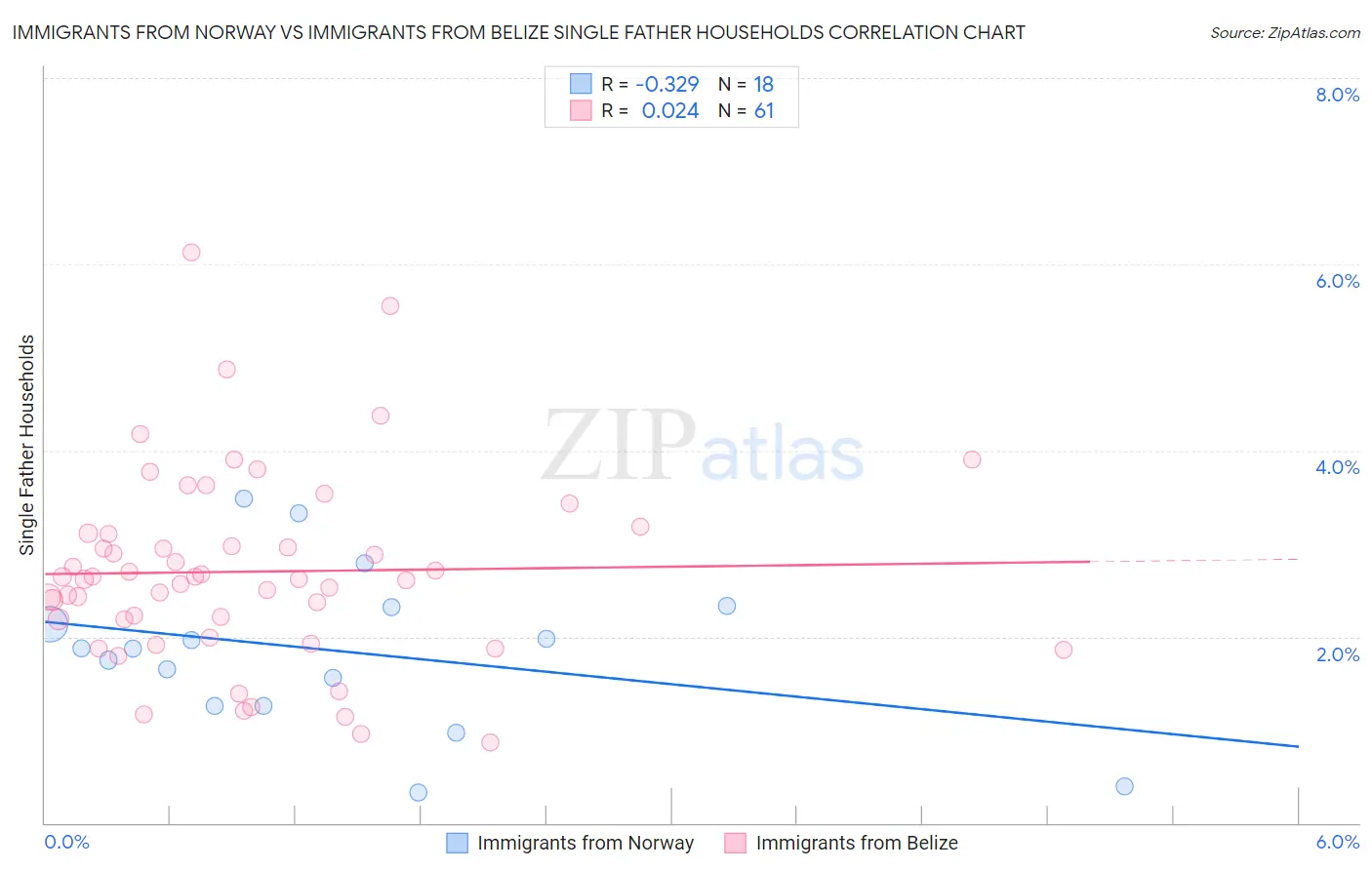 Immigrants from Norway vs Immigrants from Belize Single Father Households