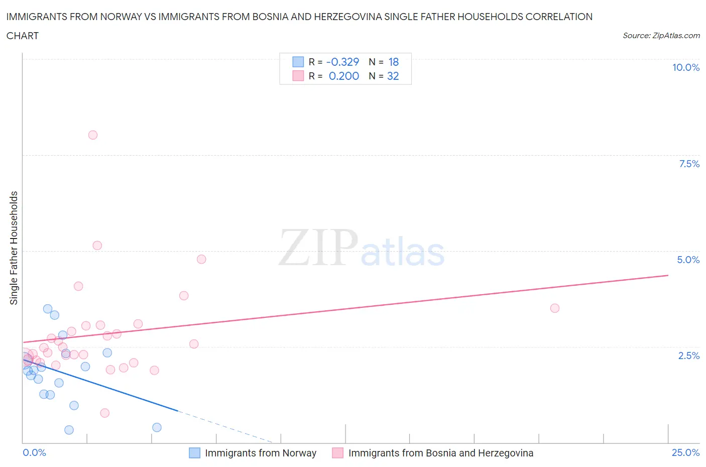 Immigrants from Norway vs Immigrants from Bosnia and Herzegovina Single Father Households