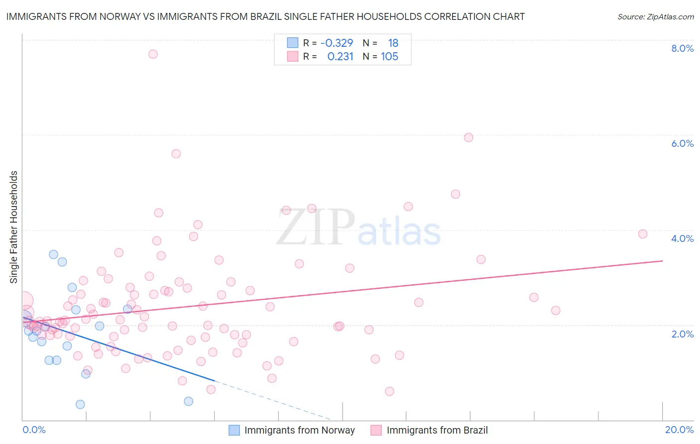 Immigrants from Norway vs Immigrants from Brazil Single Father Households