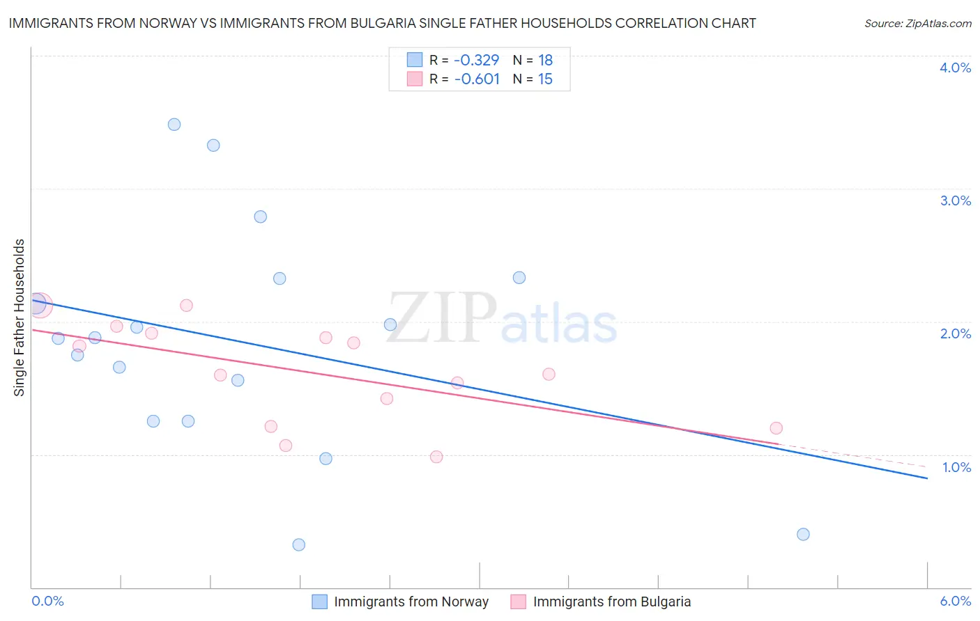 Immigrants from Norway vs Immigrants from Bulgaria Single Father Households