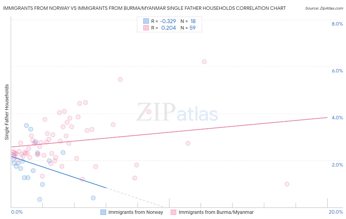 Immigrants from Norway vs Immigrants from Burma/Myanmar Single Father Households