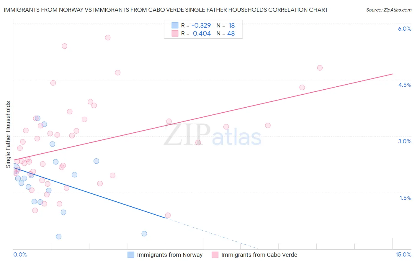 Immigrants from Norway vs Immigrants from Cabo Verde Single Father Households