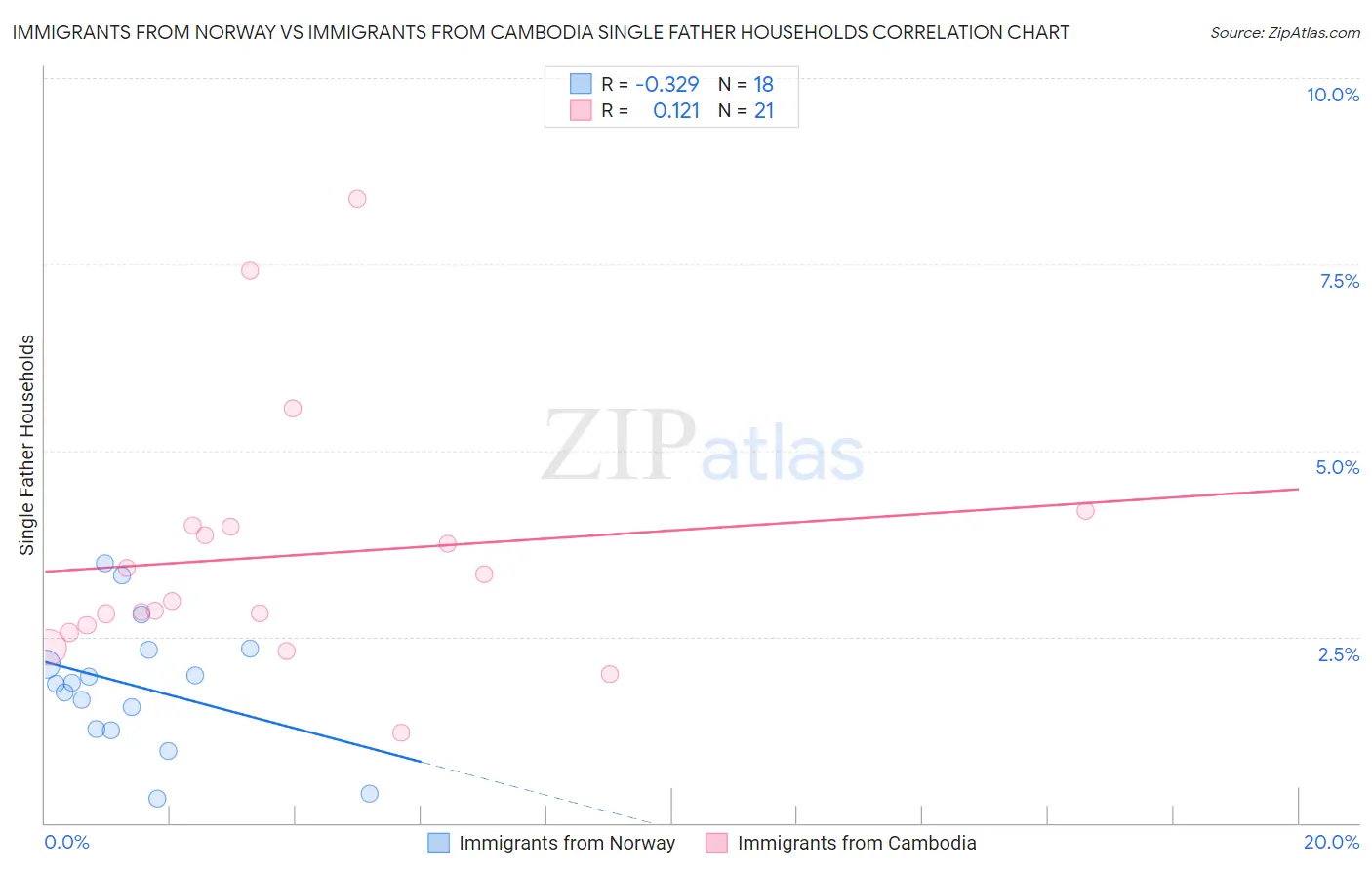 Immigrants from Norway vs Immigrants from Cambodia Single Father Households