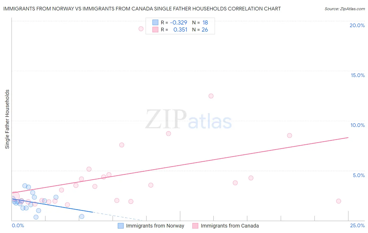 Immigrants from Norway vs Immigrants from Canada Single Father Households