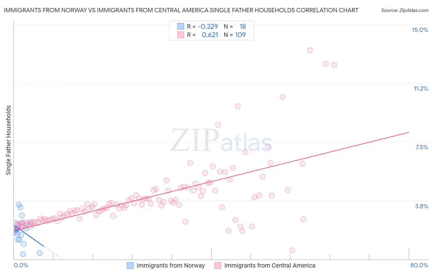 Immigrants from Norway vs Immigrants from Central America Single Father Households