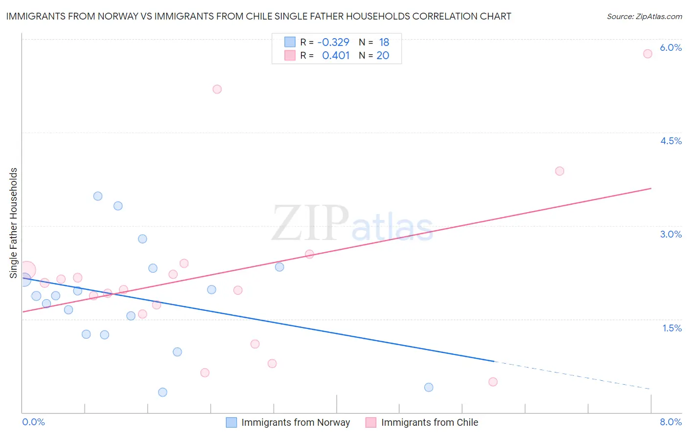 Immigrants from Norway vs Immigrants from Chile Single Father Households