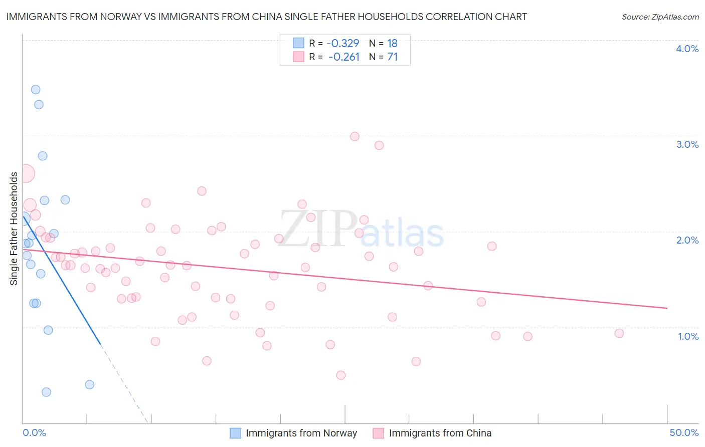 Immigrants from Norway vs Immigrants from China Single Father Households