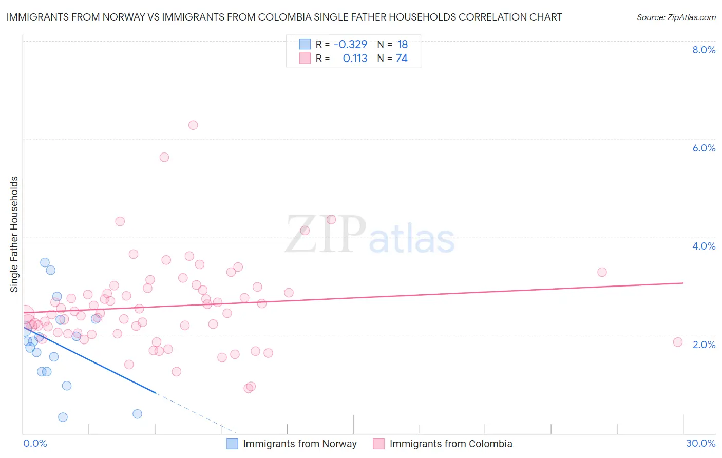 Immigrants from Norway vs Immigrants from Colombia Single Father Households