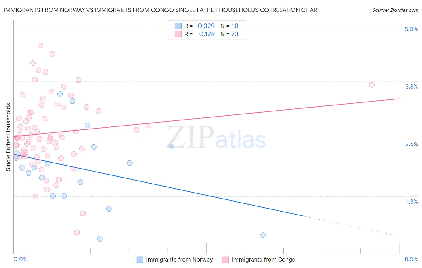 Immigrants from Norway vs Immigrants from Congo Single Father Households