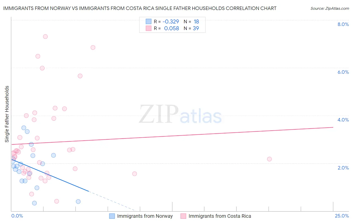 Immigrants from Norway vs Immigrants from Costa Rica Single Father Households