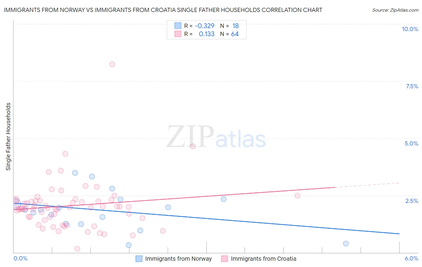 Immigrants from Norway vs Immigrants from Croatia Single Father Households