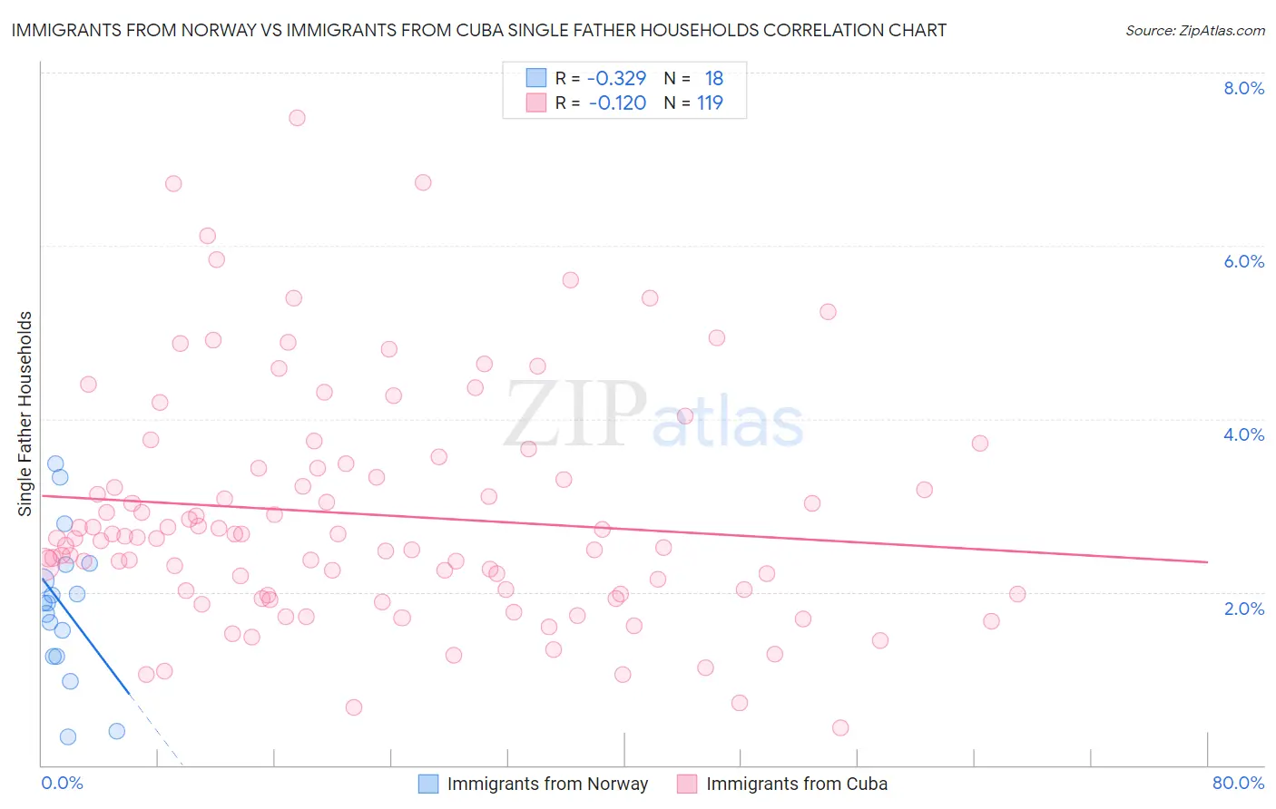 Immigrants from Norway vs Immigrants from Cuba Single Father Households