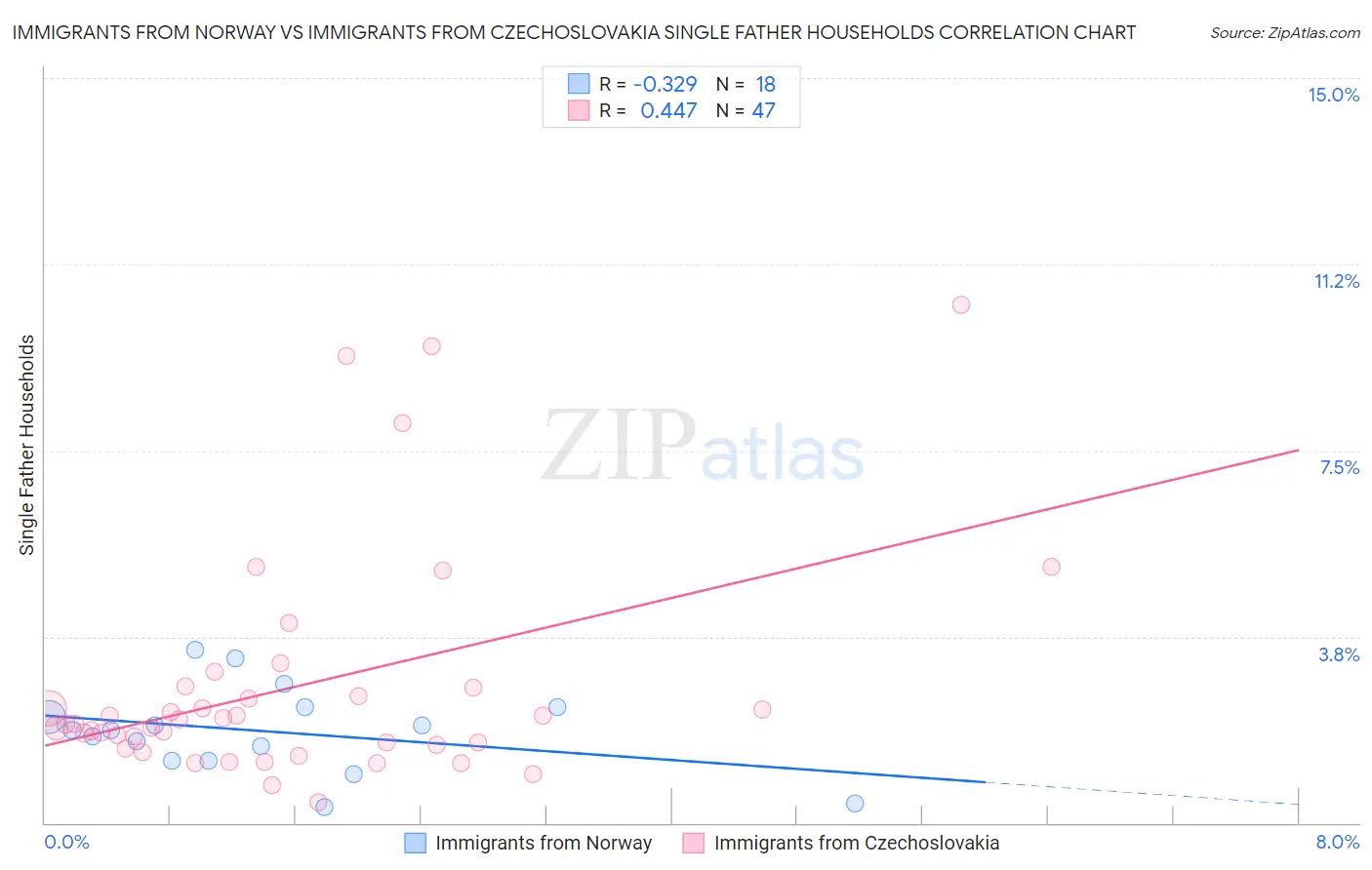 Immigrants from Norway vs Immigrants from Czechoslovakia Single Father Households