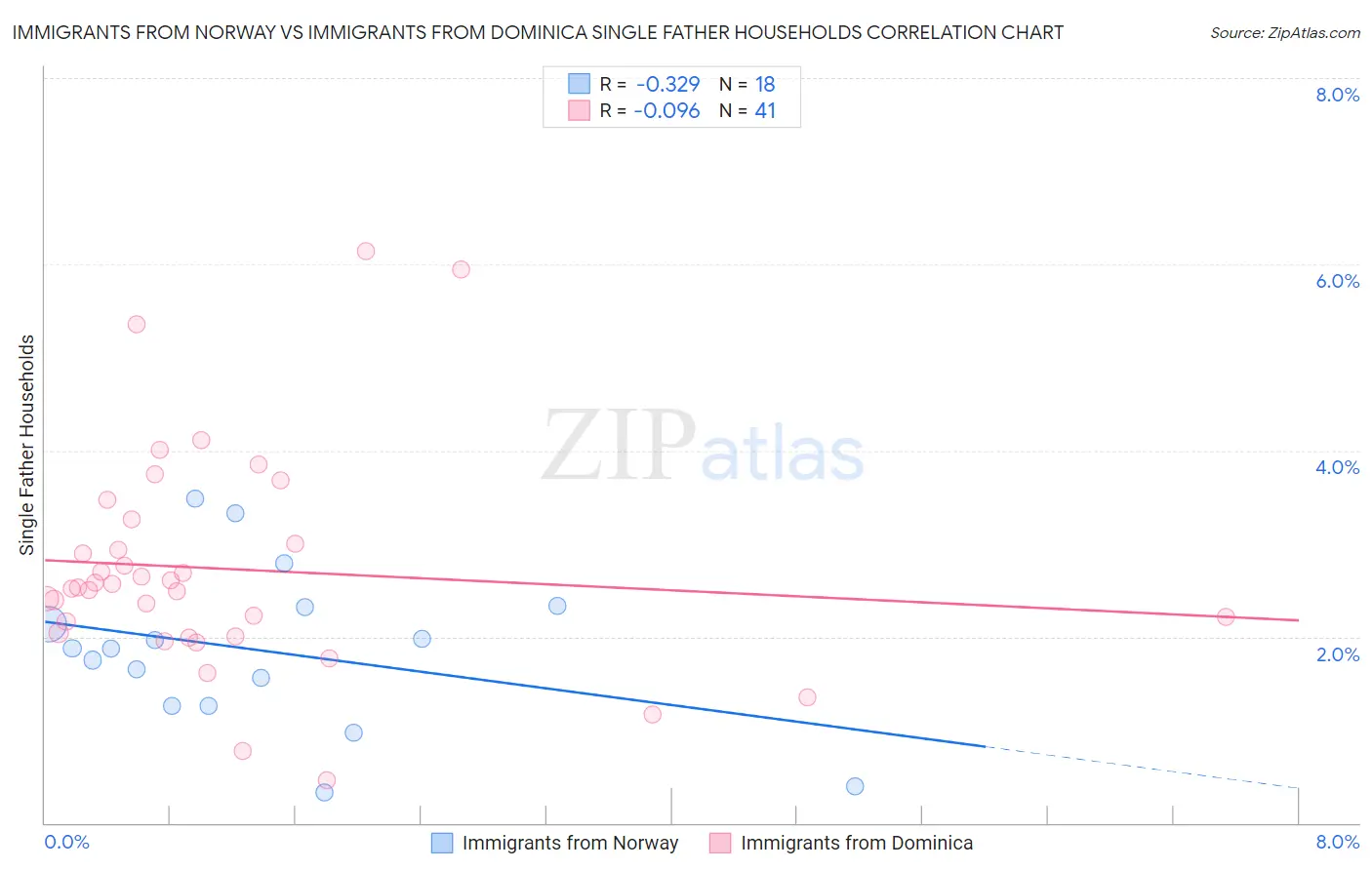 Immigrants from Norway vs Immigrants from Dominica Single Father Households