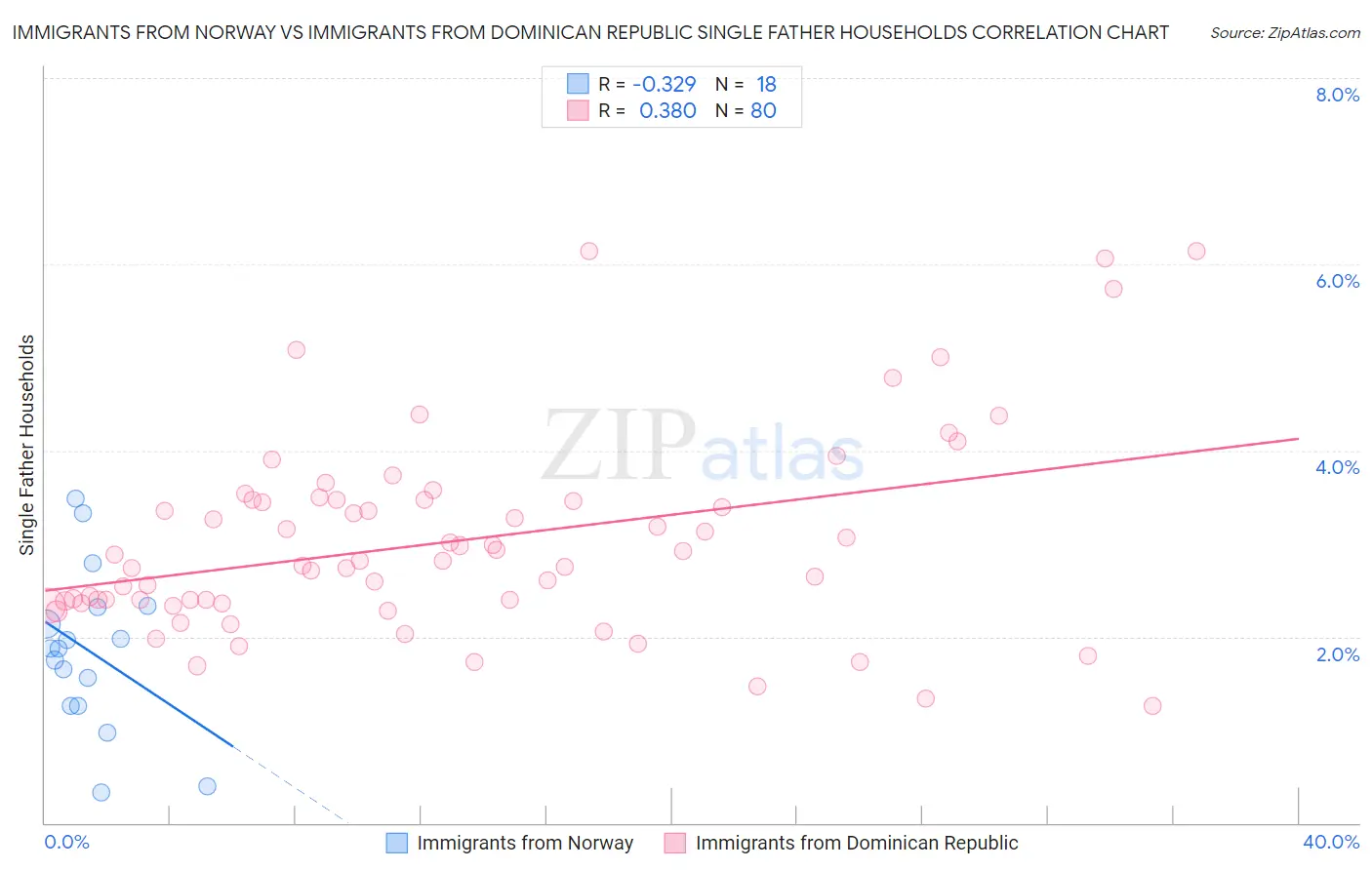 Immigrants from Norway vs Immigrants from Dominican Republic Single Father Households