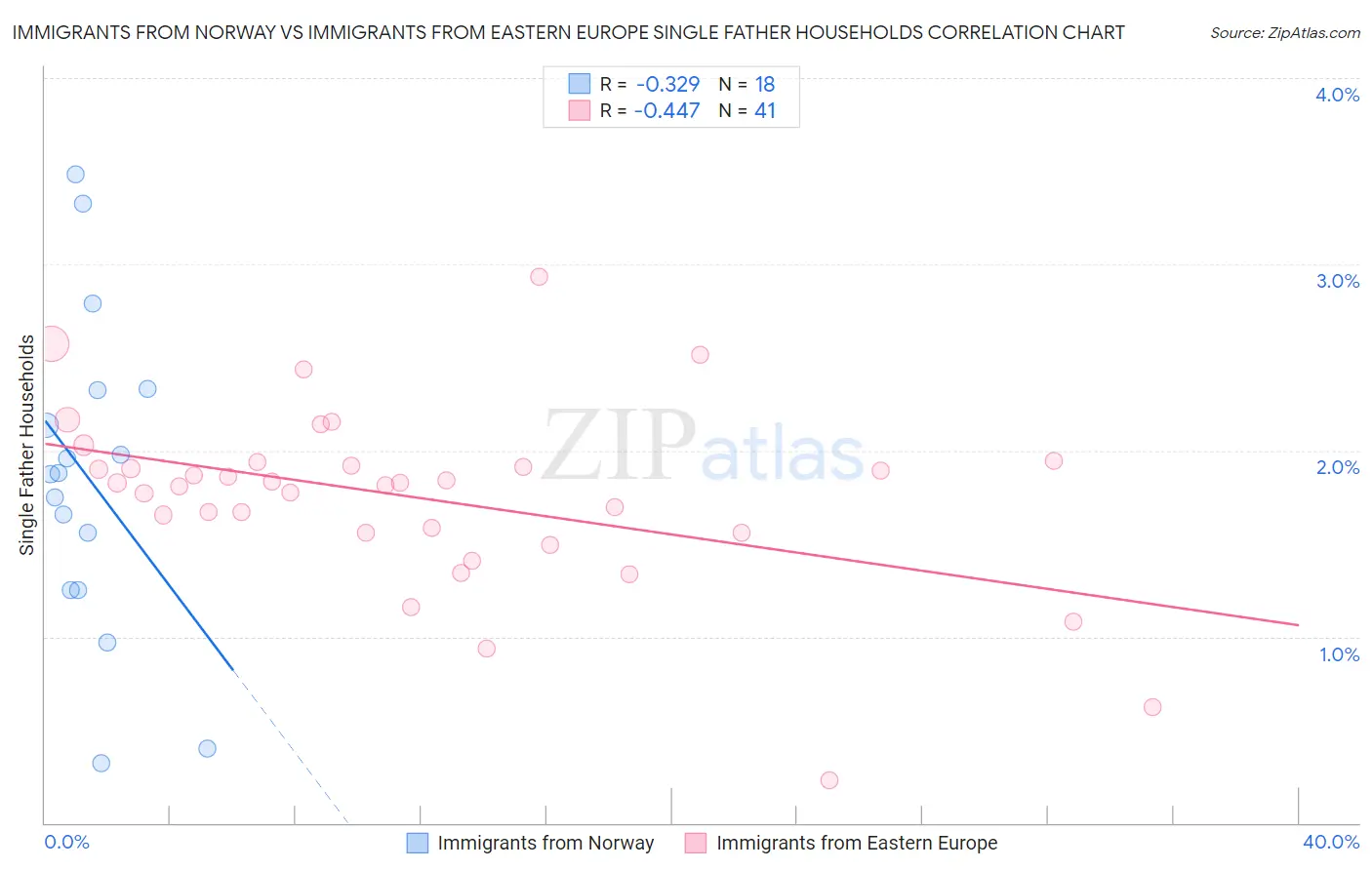 Immigrants from Norway vs Immigrants from Eastern Europe Single Father Households