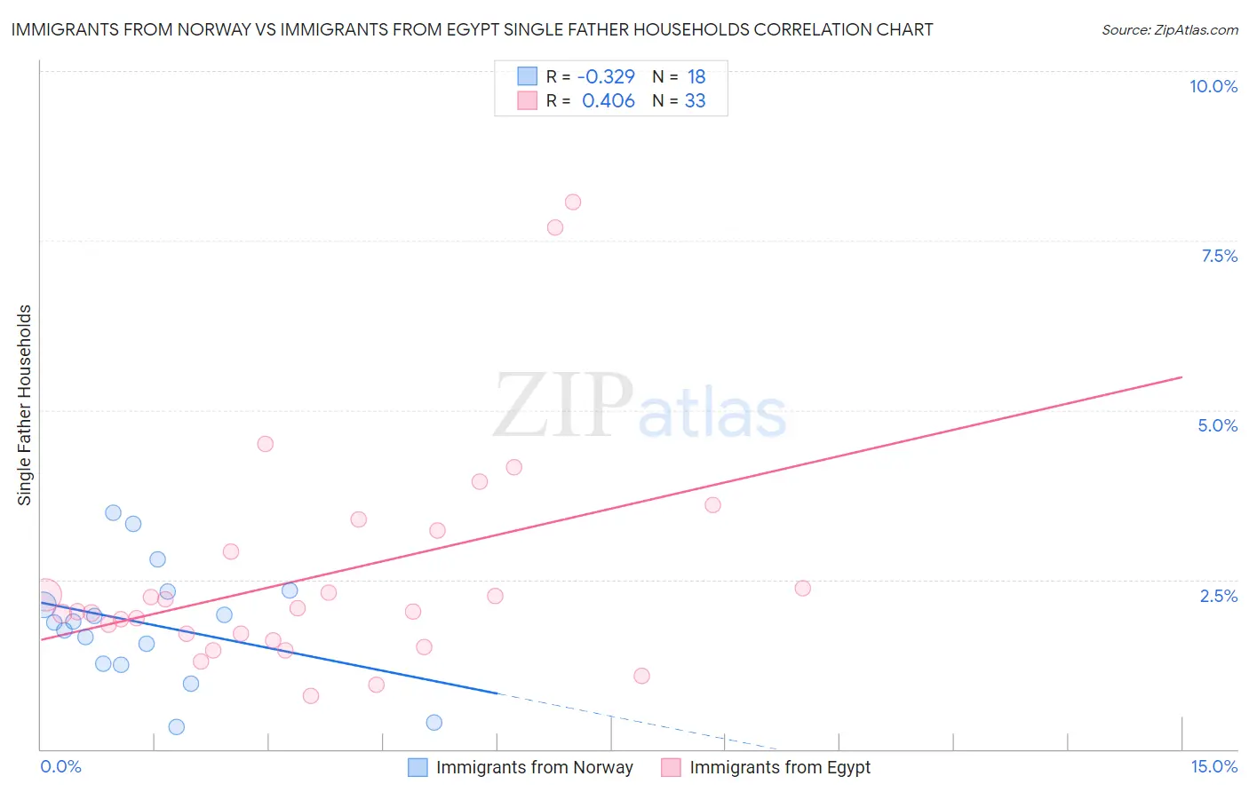 Immigrants from Norway vs Immigrants from Egypt Single Father Households