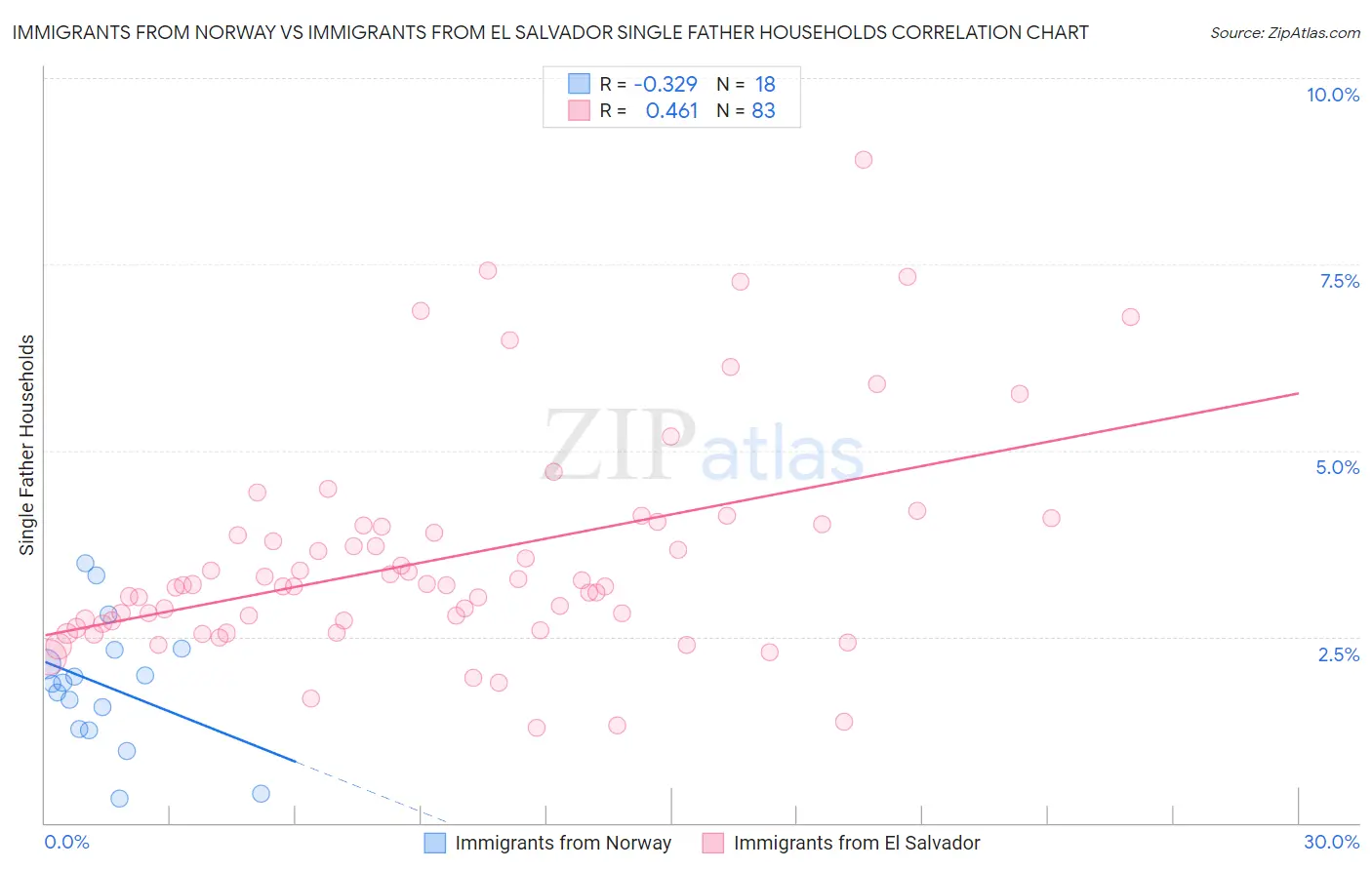 Immigrants from Norway vs Immigrants from El Salvador Single Father Households