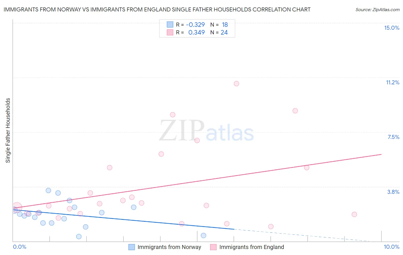Immigrants from Norway vs Immigrants from England Single Father Households