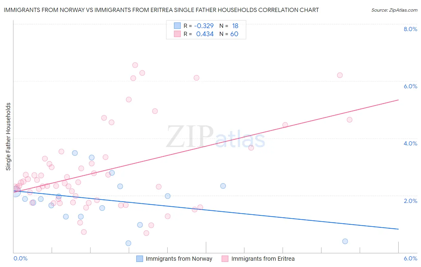 Immigrants from Norway vs Immigrants from Eritrea Single Father Households