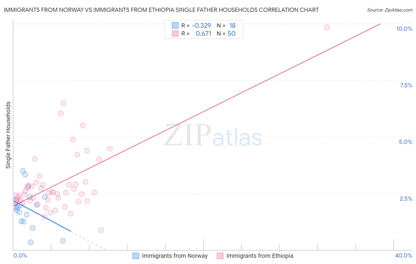 Immigrants from Norway vs Immigrants from Ethiopia Single Father Households