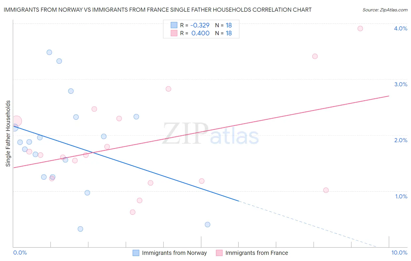 Immigrants from Norway vs Immigrants from France Single Father Households