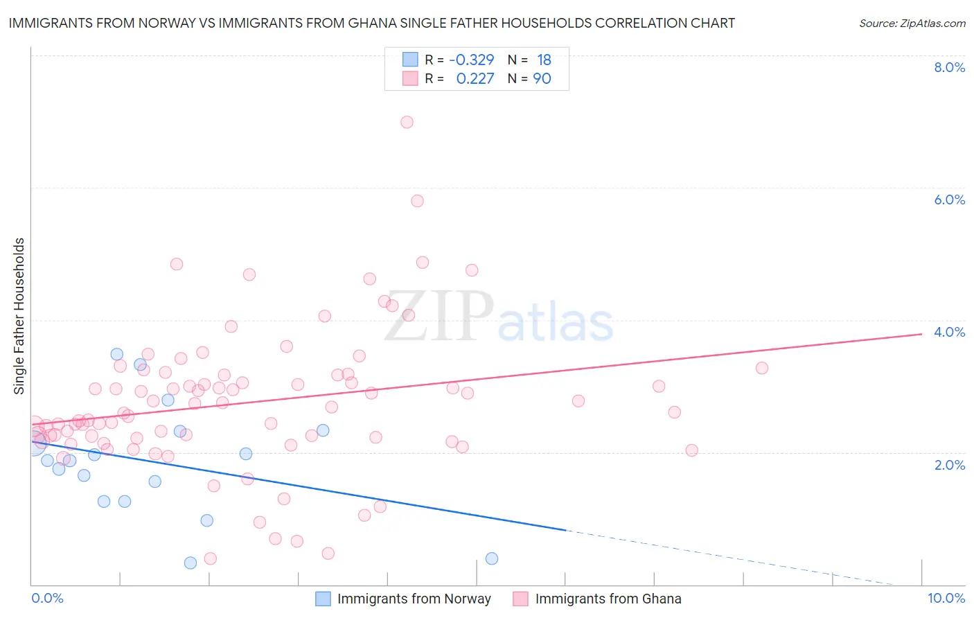 Immigrants from Norway vs Immigrants from Ghana Single Father Households