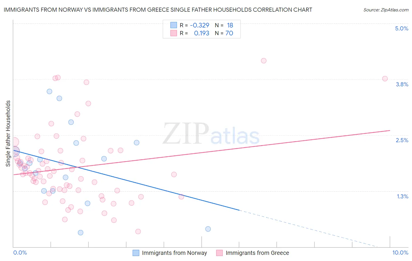 Immigrants from Norway vs Immigrants from Greece Single Father Households