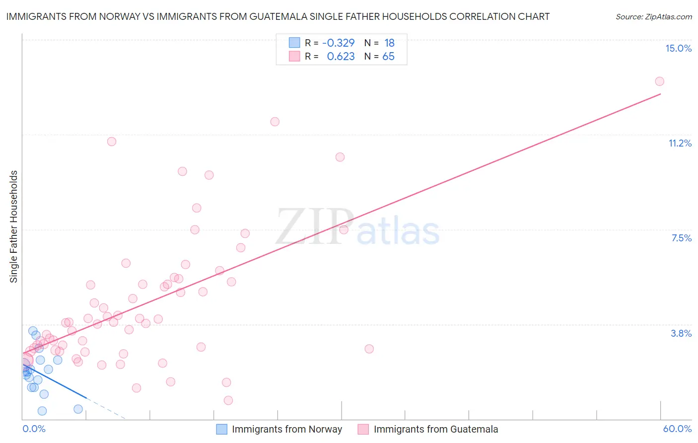 Immigrants from Norway vs Immigrants from Guatemala Single Father Households