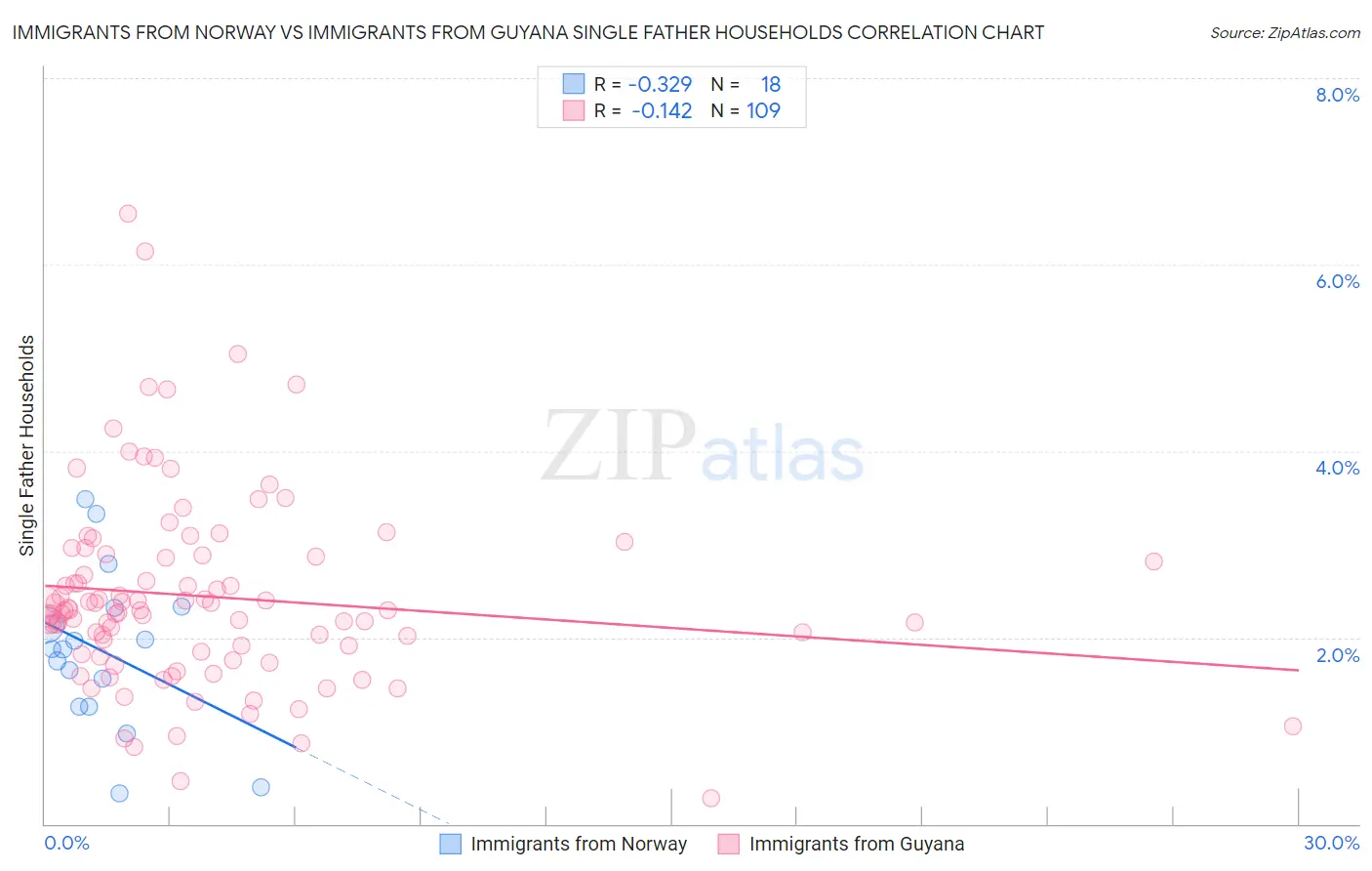 Immigrants from Norway vs Immigrants from Guyana Single Father Households