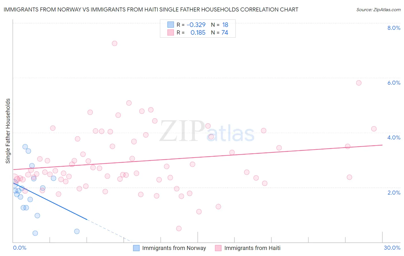 Immigrants from Norway vs Immigrants from Haiti Single Father Households