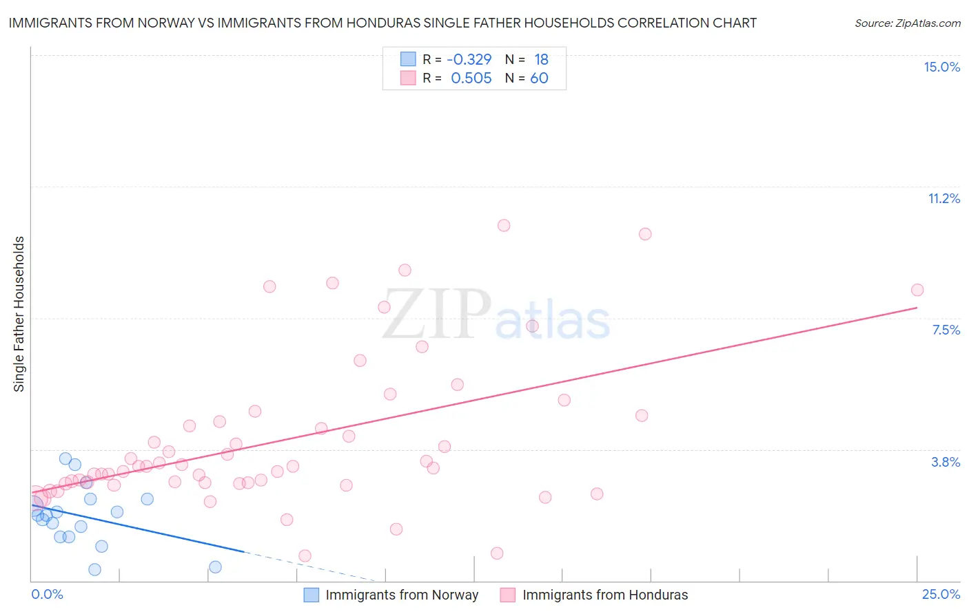 Immigrants from Norway vs Immigrants from Honduras Single Father Households