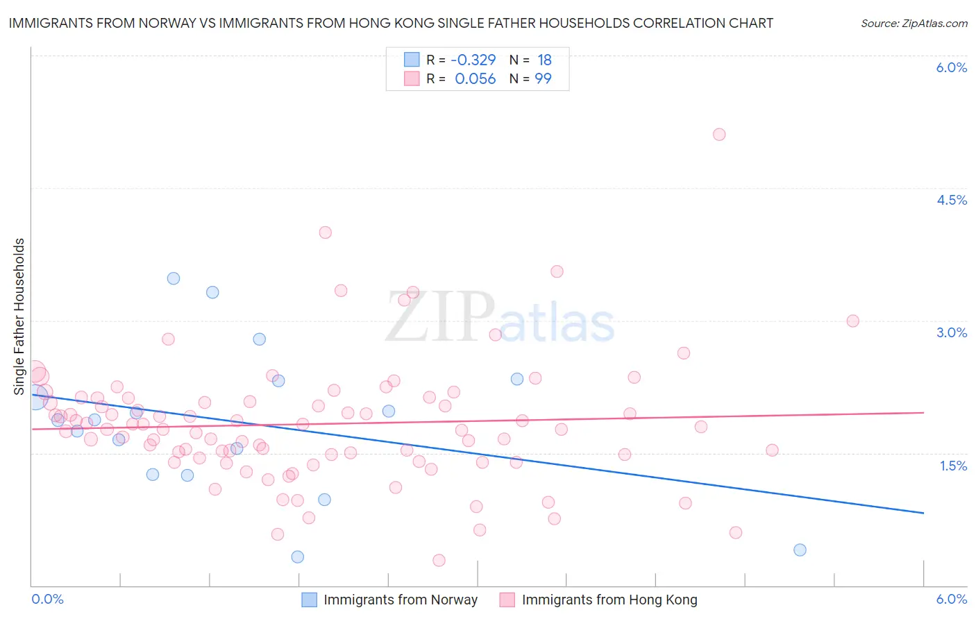 Immigrants from Norway vs Immigrants from Hong Kong Single Father Households