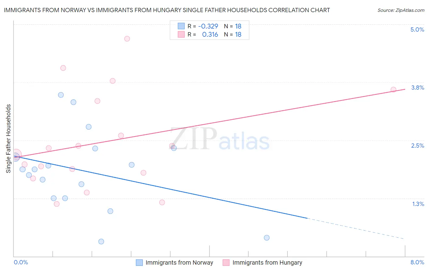 Immigrants from Norway vs Immigrants from Hungary Single Father Households