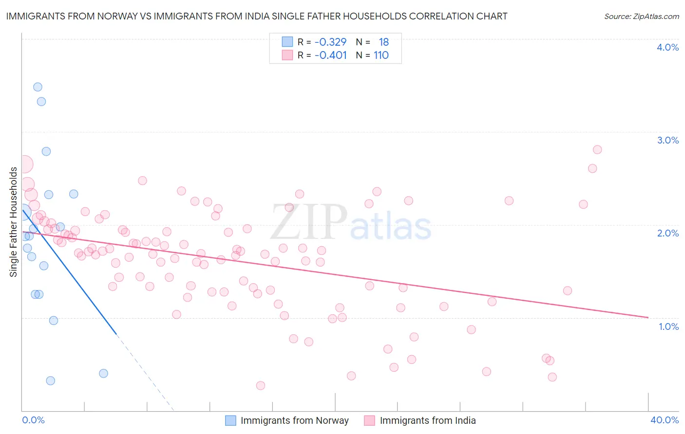 Immigrants from Norway vs Immigrants from India Single Father Households