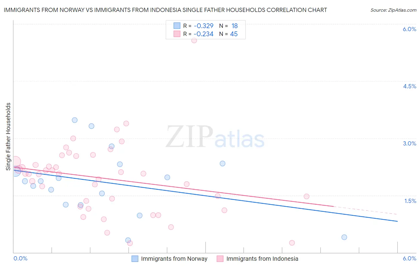 Immigrants from Norway vs Immigrants from Indonesia Single Father Households