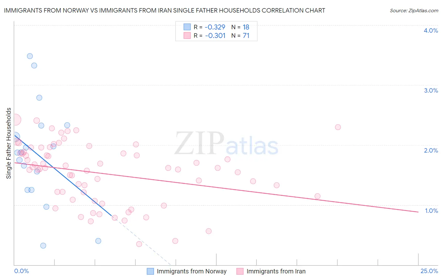 Immigrants from Norway vs Immigrants from Iran Single Father Households