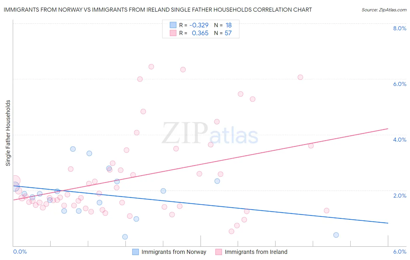 Immigrants from Norway vs Immigrants from Ireland Single Father Households