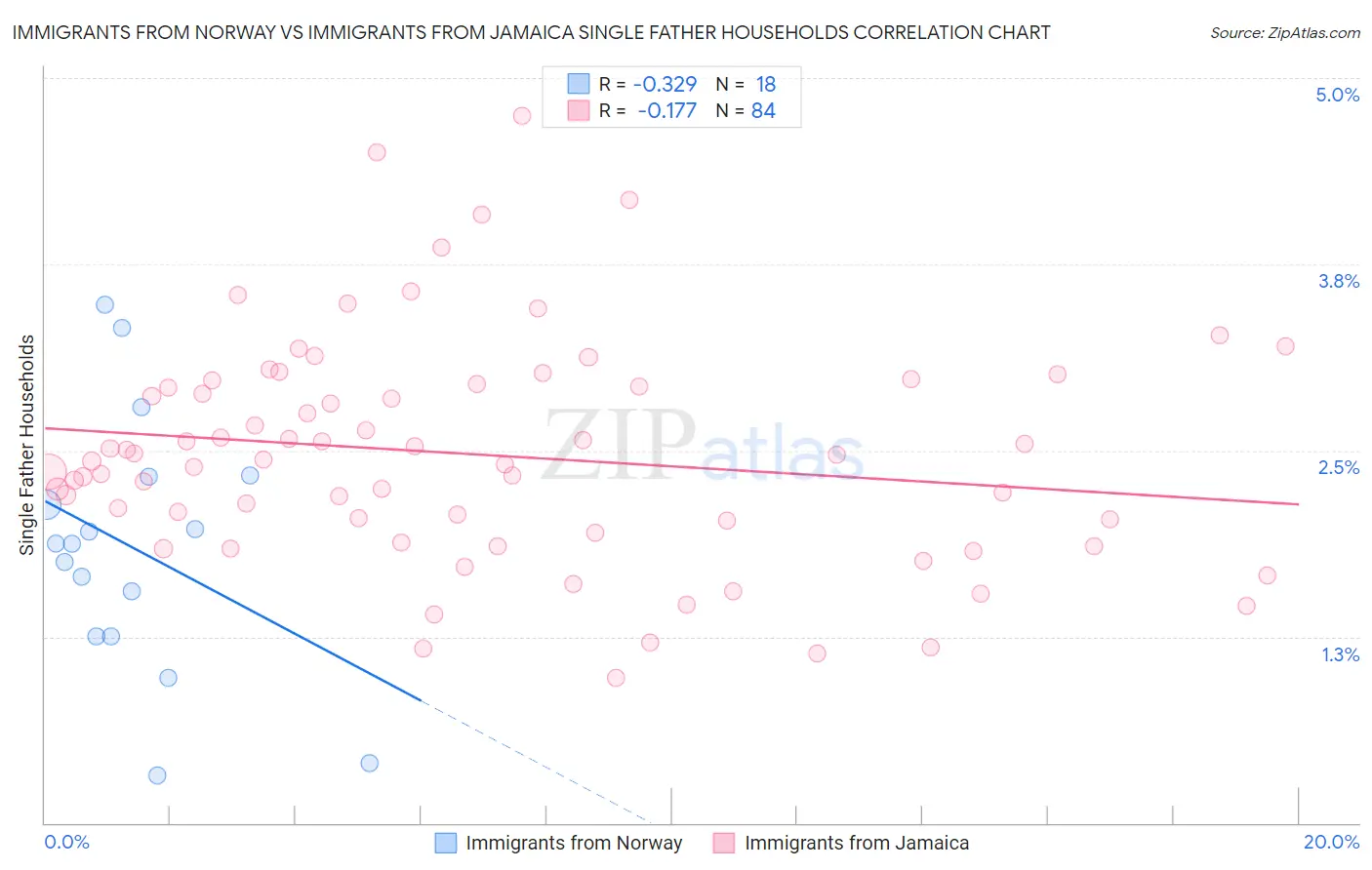 Immigrants from Norway vs Immigrants from Jamaica Single Father Households
