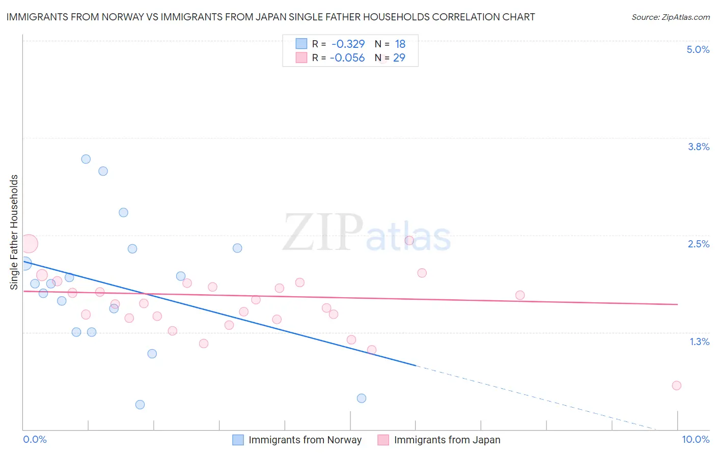 Immigrants from Norway vs Immigrants from Japan Single Father Households