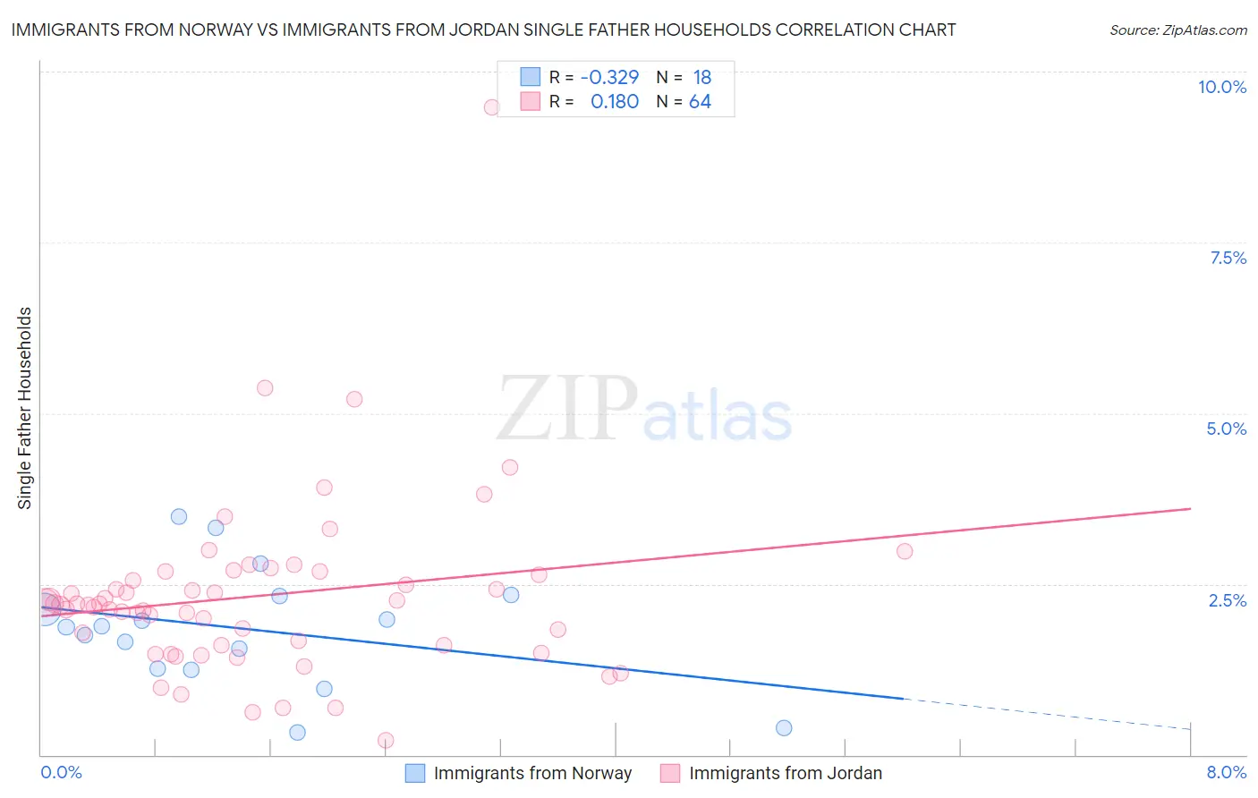 Immigrants from Norway vs Immigrants from Jordan Single Father Households