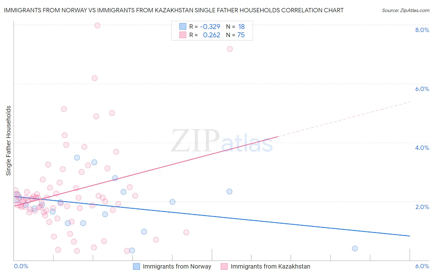 Immigrants from Norway vs Immigrants from Kazakhstan Single Father Households