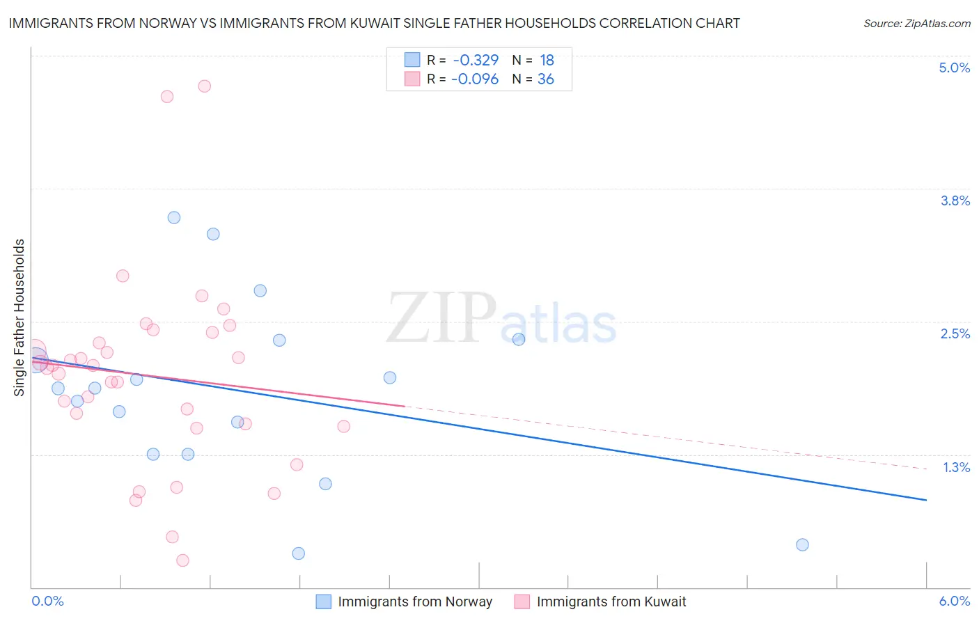 Immigrants from Norway vs Immigrants from Kuwait Single Father Households