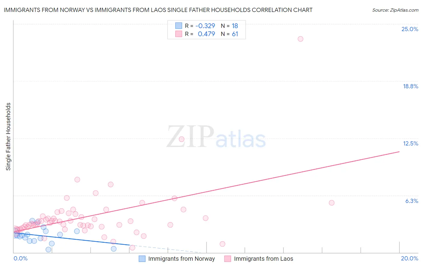 Immigrants from Norway vs Immigrants from Laos Single Father Households