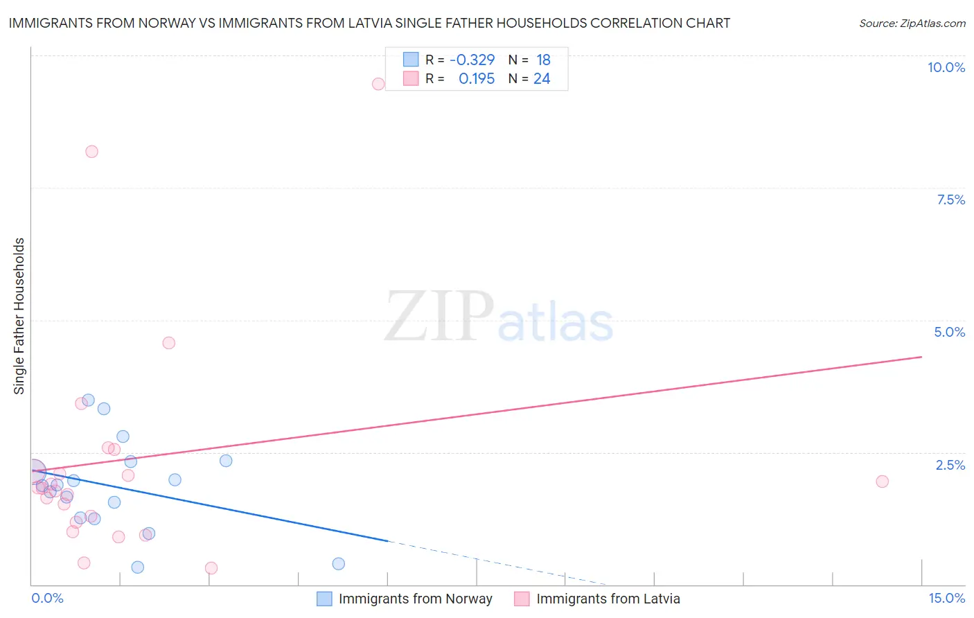 Immigrants from Norway vs Immigrants from Latvia Single Father Households