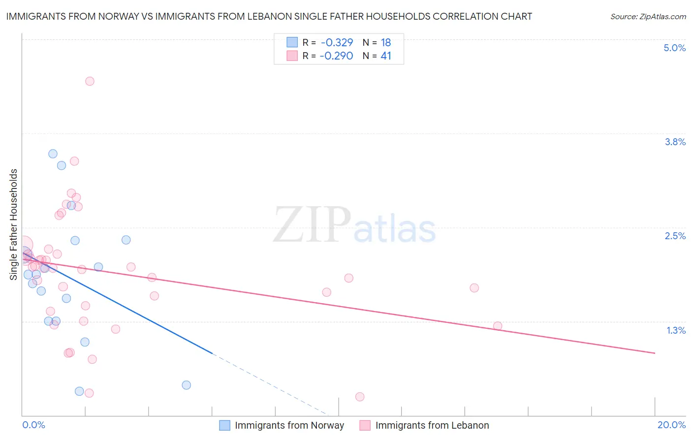 Immigrants from Norway vs Immigrants from Lebanon Single Father Households