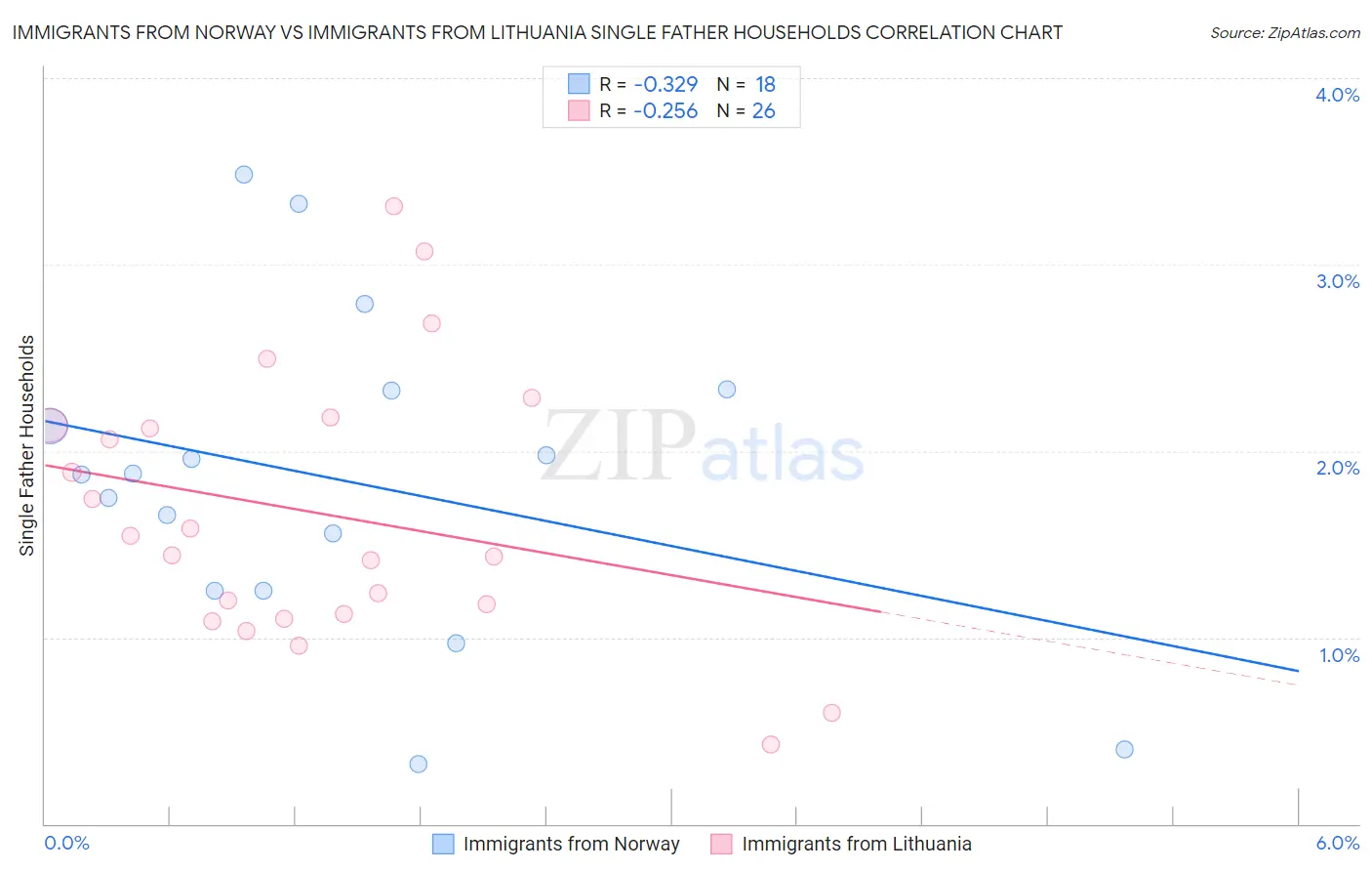 Immigrants from Norway vs Immigrants from Lithuania Single Father Households