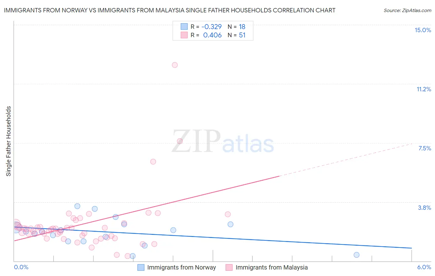 Immigrants from Norway vs Immigrants from Malaysia Single Father Households